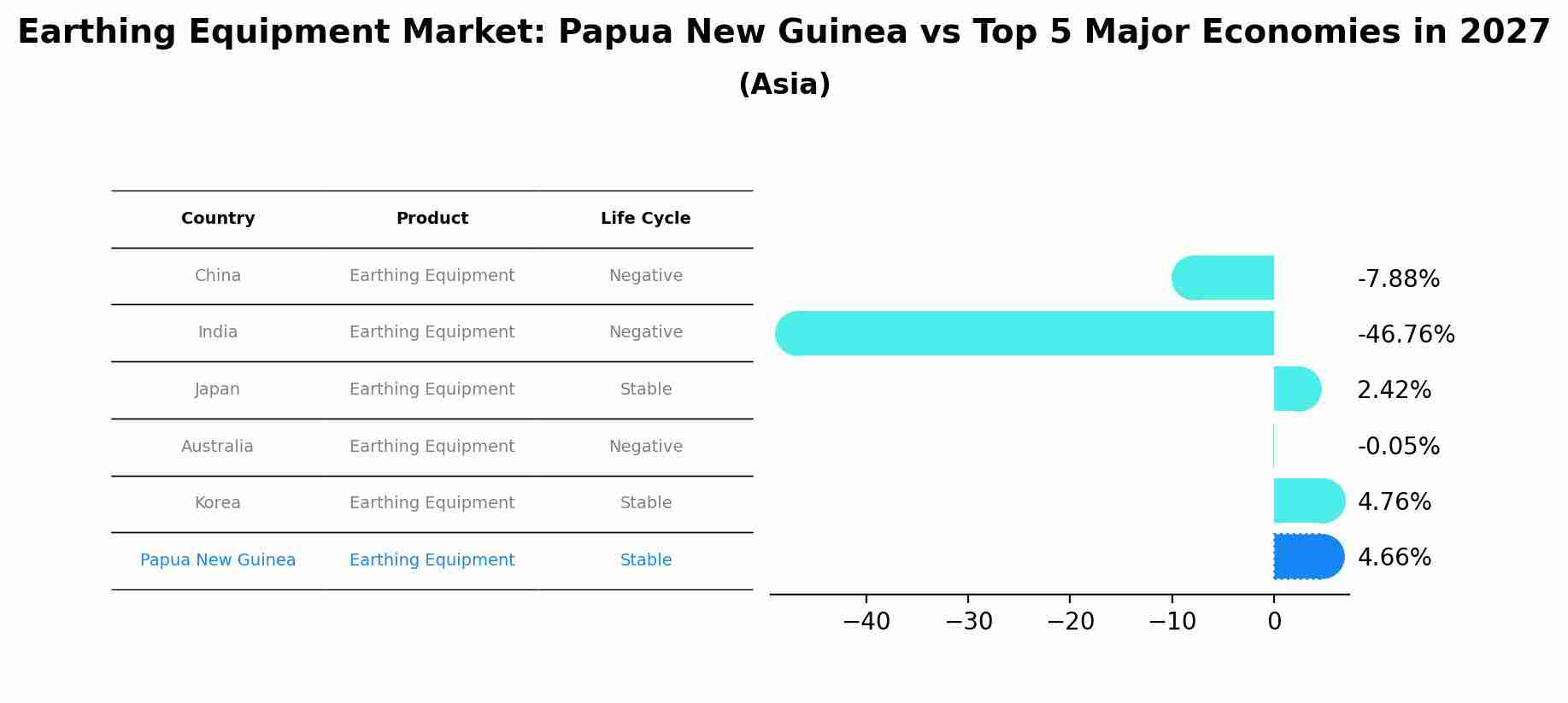 Earthing Equipment Market: Papua New Guinea vs Top 5 Major Economies in 2027 (Asia)